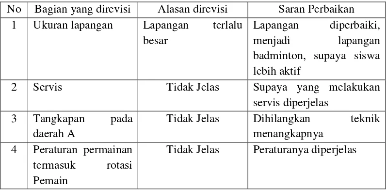 Tabel 4.2. Revisi Draf Produk Awal 