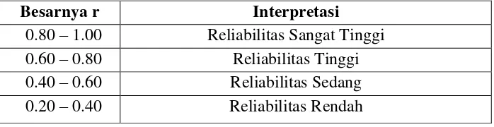 Tabel 6 : Kategori Koefisien Reliabilitas 