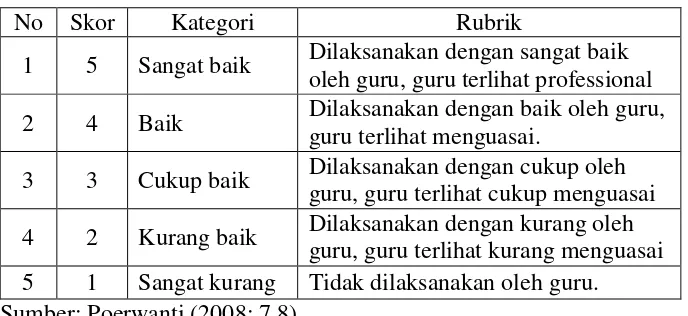 Tabel 5. Kategori penilaian kinerja guru 