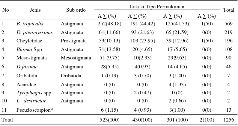 Tabel 1  Jumlah dan persentase jenis tungau debu rumah pada permukiman di Bogor. 