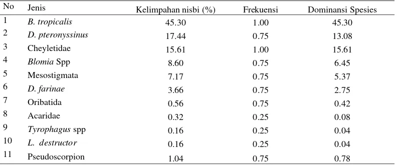 Tabel 2  Kelimpahan nisbi dan angka dominansi TDR yang terdapat di lokasi  penelitian di permukiman Bogor dari Oktober 2014-Februari 2015