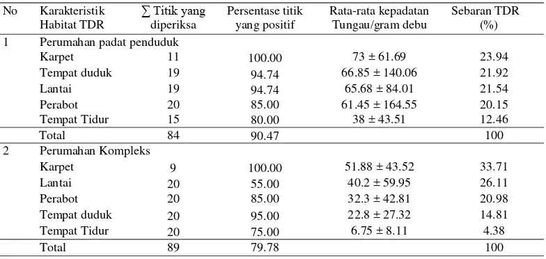 Tabel 3  Kepadatan dan sebaran TDR pada kawasan perumahan di Bogor. 