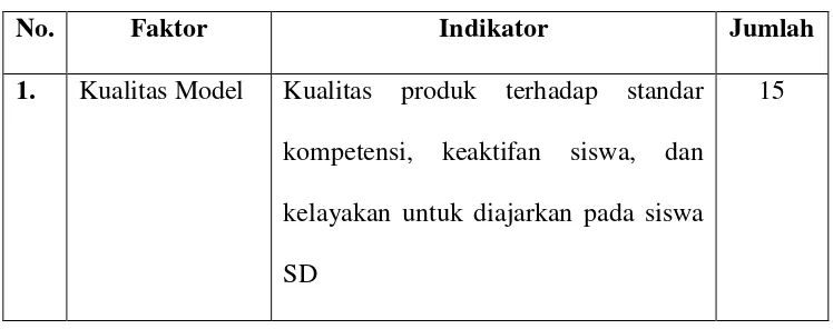 Tabel 2. Faktor, Indikator, dan Jumlah Butir Kuesioner