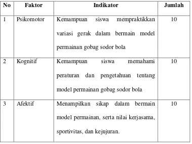 Tabel 4. Faktor, Indikator, dan Jumlah Butir Kuesioner