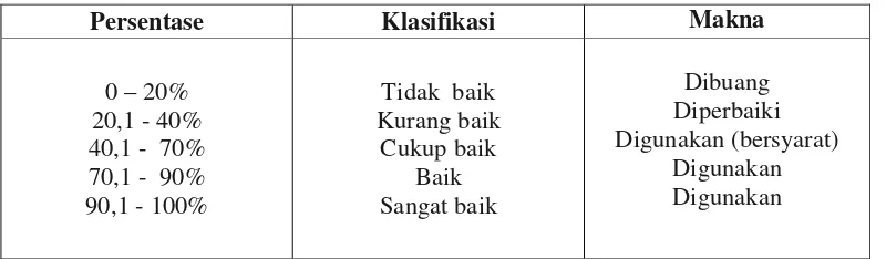 Tabel 2.  Klasifikasi Persentase 