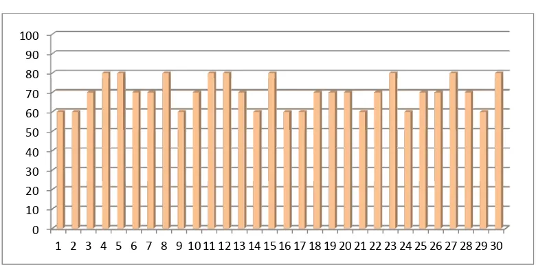 Tabel 4. Grafik Presentase Hasil Uji Coba Kelompok Kecil (N=10) 