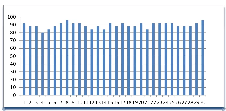 Tabel 5. Grafik Presentase Hasil Uji Coba Skala Besar (N=25) 