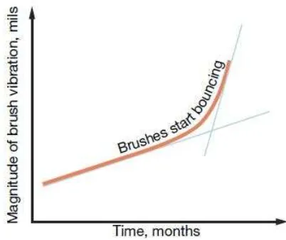Figure 2.1 : Graph Time Versus Magnitude Of Brush Vibration [5]. 