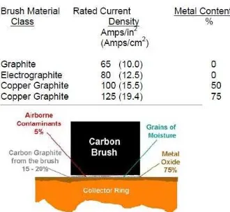 Figure 2.2 : Brush Material Rated Current Metal Content [3]. 