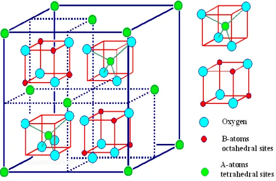 Gambar 2. Struktur Kristal Spinel Ferite.  