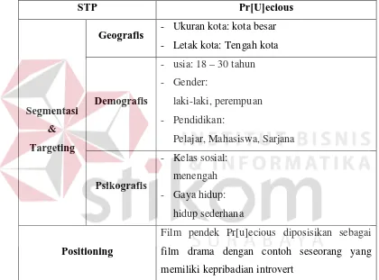 Tabel 3.2 Analisis STP (Segmenting, Targeting, Positioning) 
