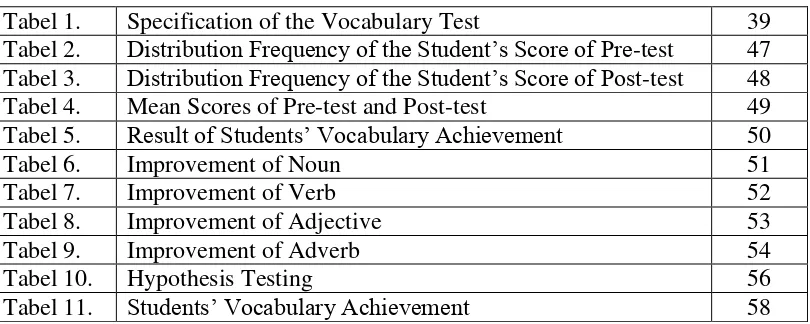 Tabel 1. Specification of the Vocabulary Test 
