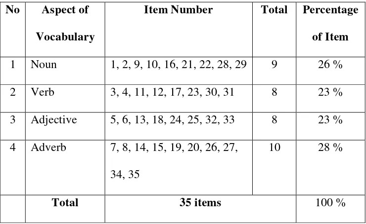 Table 1 Specification of the Vocabulary Test 
