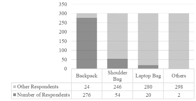 Figure 2 Distribution of respondents based on type of bag 