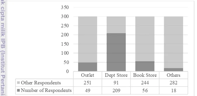 Figure 3 Distribution of respondents based on place of purchase 