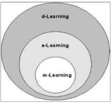 Gambar 7. Kedudukan Mobile Learning Sumber: Georgiev dkk (2006) 