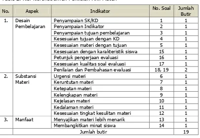 Table 2. Kisi-kisi Instrumen Penilaian Ahli Materi 