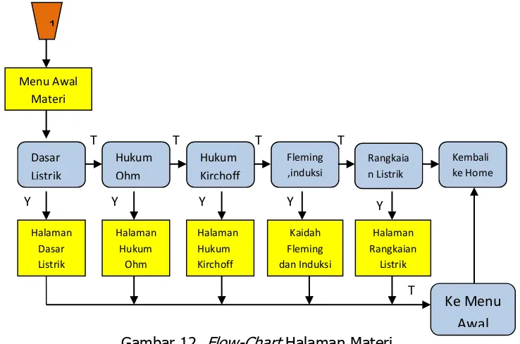 Gambar 12. Flow-Chart Halaman Materi 