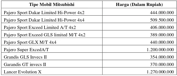 Tabel 1.1 Jenis Produk Mitsubishi dan Kisaran Harga Tahun 2014 