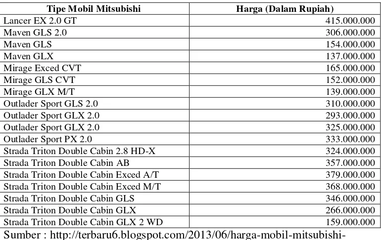 Tabel 1.1 Jenis Produk Mitsubishi dan Kisaran Harga Tahun 2014  (lanjutan) 