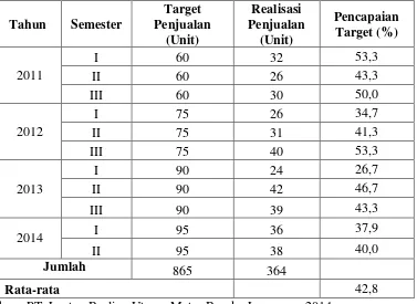 Tabel 1.4 Data Volume Penjualan Mobil Pajero Tahun 2011 – 2014 