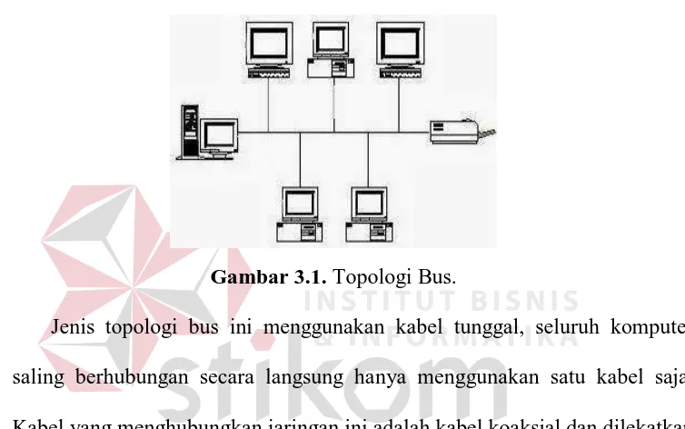 Gambar 3.1. Topologi Bus. 