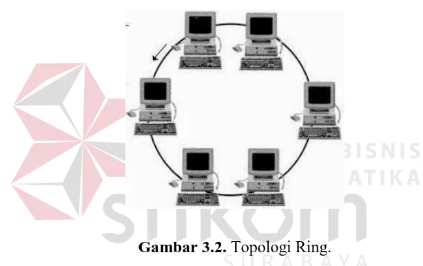 Gambar 3.2. Topologi Ring. 