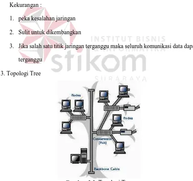 Gambar 3.3. Topologi Tree 