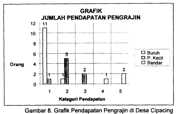Gambar 8. Grafik Pendapatan Pengrajin di Desa Cipacing 
