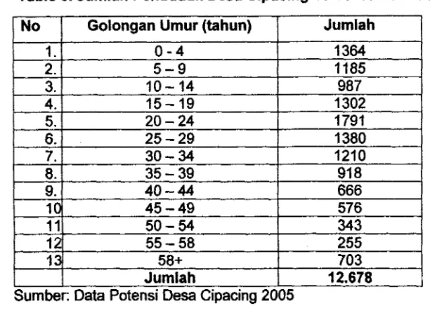 Table 3. Jumlah Penduduk Desa Cipacing berdasarkan umur 