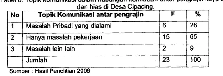 Tabel 6. To~ik komunikasi dalam hubungan kemitraan antar pengrajin kayu ukir 