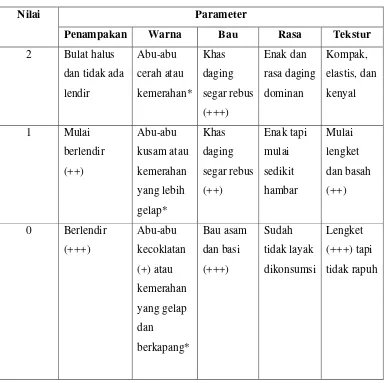 Tabel 2. Penilaian Mutu Sensoris Bakso 