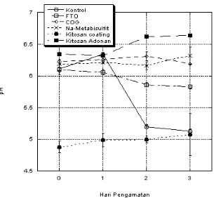 Gambar 1. Grafik hasil pengukuran pH sampel bakso selama tiga hari 