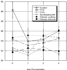 Gambar 5. Grafik hasil pengukuran kecerahan sampel bakso selama tiga 