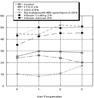 Gambar 6. Grafik hasil pengukuran nilai oHue sampel bakso selama tiga 