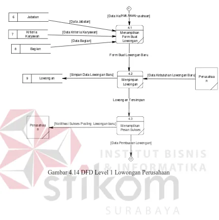 Gambar 4.14 DFD Level 1 Lowongan Perusahaan 