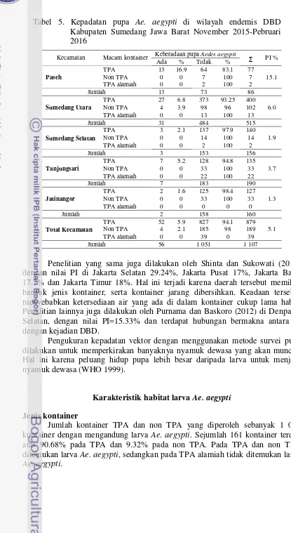 Tabel 5. Kepadatan pupa Ae. aegypti di wilayah endemis DBD 