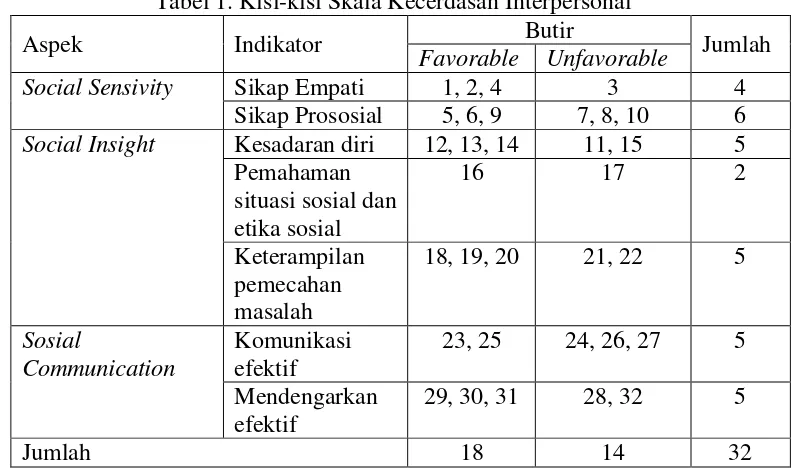 Tabel 1. Kisi-kisi Skala Kecerdasan Interpersonal 