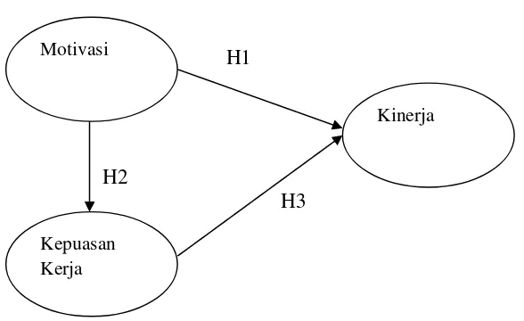 Gambar 3.1Model Struktural