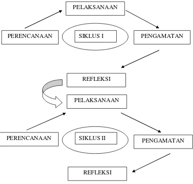Gambar 3.1. Alur Pelaksanaan Tindakan Kelas Sumber : Riset Prof.Dr. Suharsimi Arikunto 