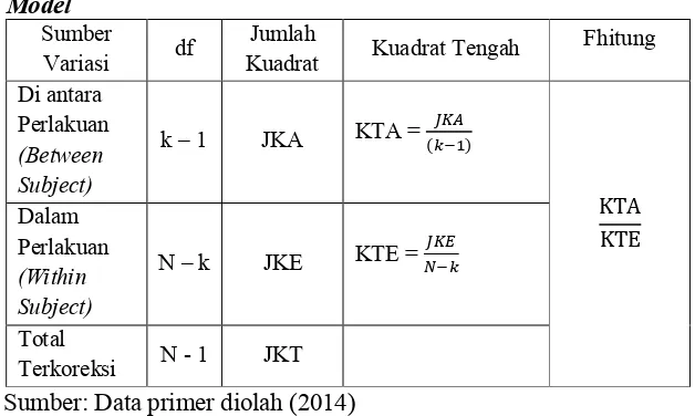 Tabel 7. ANOVA untuk Klasifikasi Satu Arah Fixed Effect 