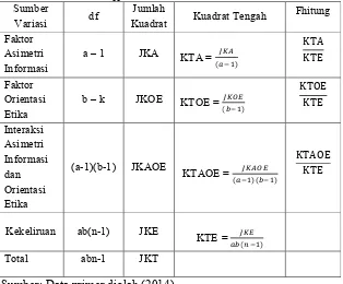 Tabel 8. ANOVA untuk Klasifikasi Dua Arah dengan Desain Faktorial dan Fixed Effect Model 