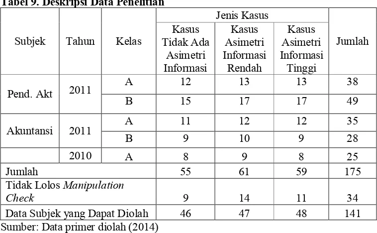 Tabel 9. Deskripsi Data Penelitian 