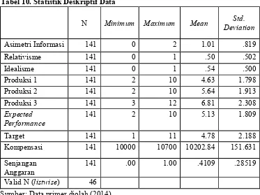 Tabel 10. Statistik Deskriptif Data 