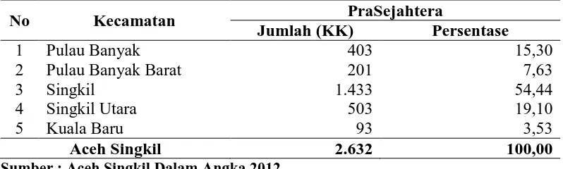 Tabel 3. Banyaknya Keluarga Pra Sejahtera Menurut Kecamatan dan Di Kabupaten Aceh Singkil, Tahun 2011  