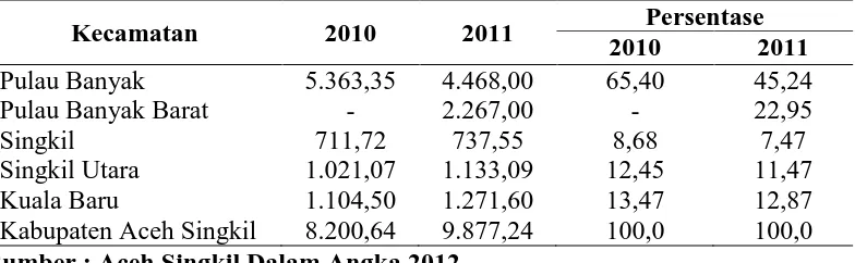 Tabel 4. Produksi Perikanan Tangkap Menurut Kecamatan di Kabupaten Aceh Singkil Tahun 2010 – 2011 (Ton) 