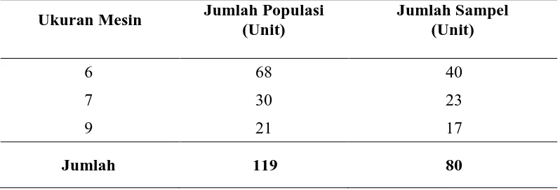 Tabel 5. Jumlah Sampel dan Ukuran Mesin di Kecamatan Singkil Utara Kabupaten Aceh Singkil 
