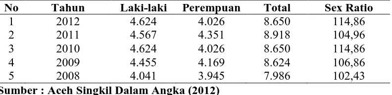 Tabel 6.  Distribusi Jenis Kelamin Di Kecamatan Singkil Utara Kabupaten Aceh Singkil 