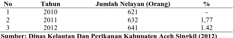 Tabel 7. Banyaknya nelayan di Kecamatan Singkil Utara Kabupaten Aceh Singkil  
