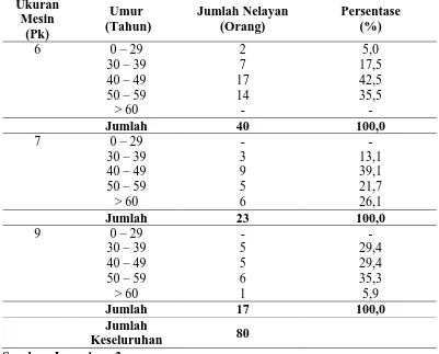 Tabel 8. Karakteristik Nelayan Sampel Menurut Umur Berdasakan Jenis   